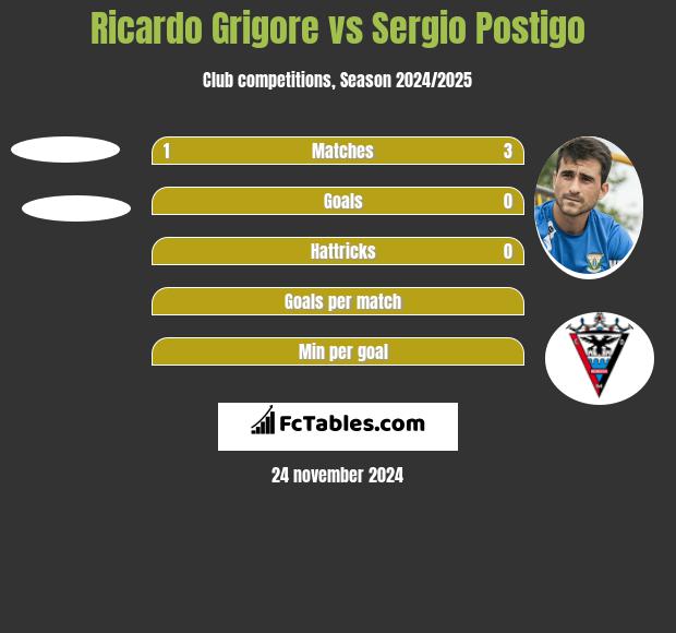 Ricardo Grigore vs Sergio Postigo h2h player stats