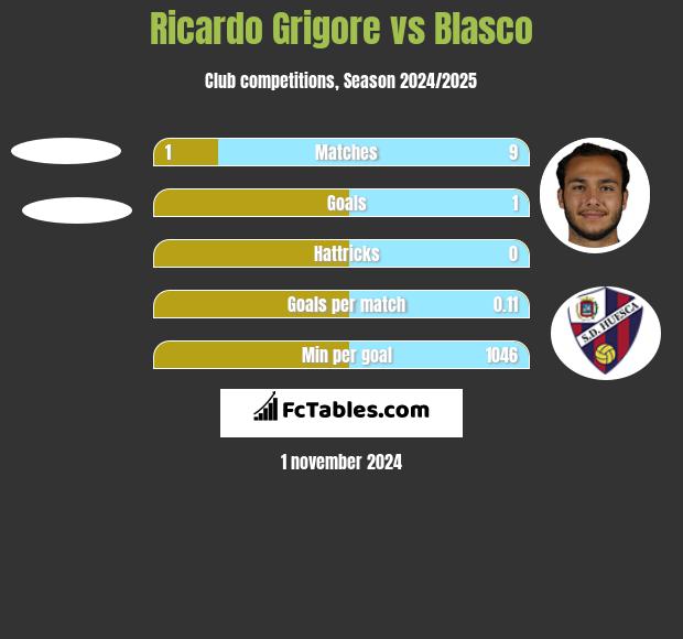 Ricardo Grigore vs Blasco h2h player stats