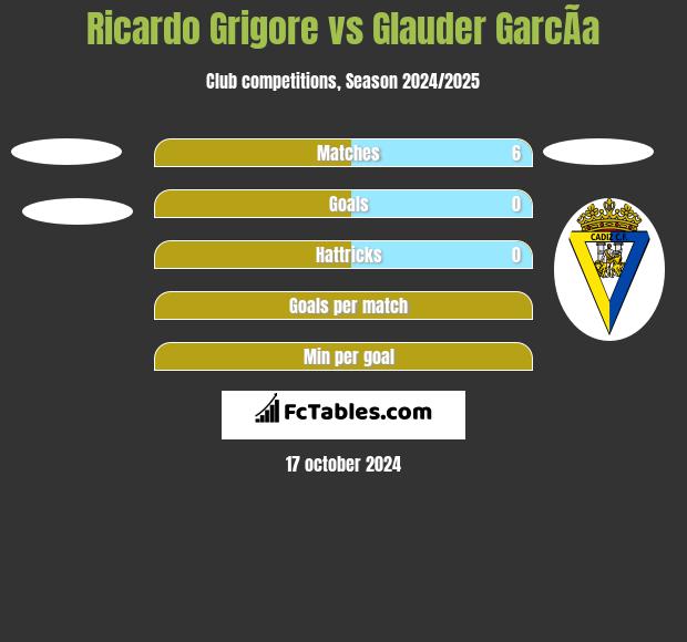 Ricardo Grigore vs Glauder GarcÃ­a h2h player stats