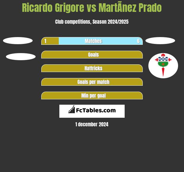 Ricardo Grigore vs MartÃ­nez Prado h2h player stats