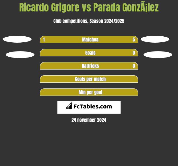 Ricardo Grigore vs Parada GonzÃ¡lez h2h player stats