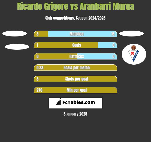 Ricardo Grigore vs Aranbarri Murua h2h player stats