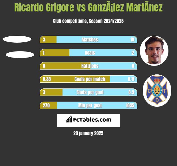 Ricardo Grigore vs GonzÃ¡lez MartÃ­nez h2h player stats