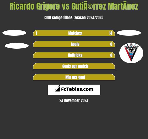 Ricardo Grigore vs GutiÃ©rrez MartÃ­nez h2h player stats