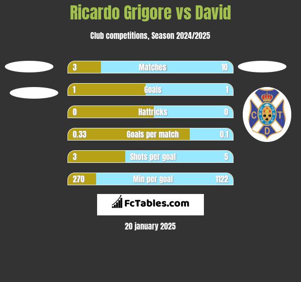 Ricardo Grigore vs David h2h player stats