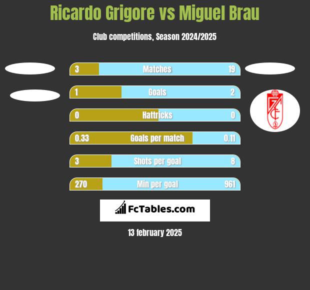 Ricardo Grigore vs Miguel Brau h2h player stats