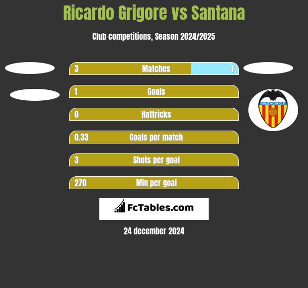 Ricardo Grigore vs Santana h2h player stats