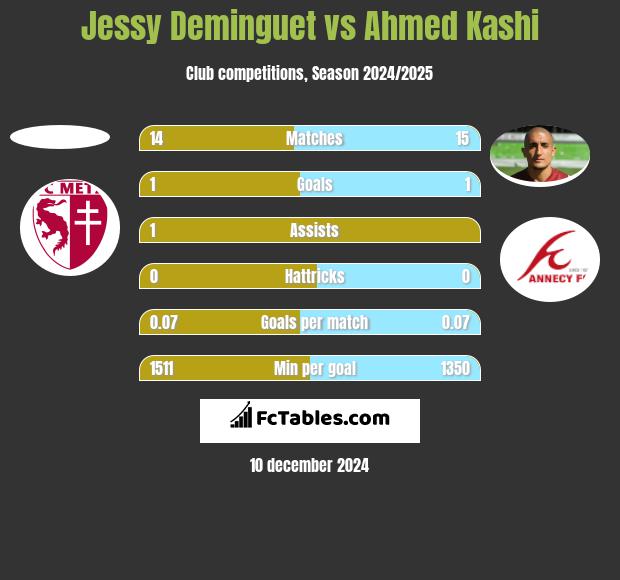 Jessy Deminguet vs Ahmed Kashi h2h player stats