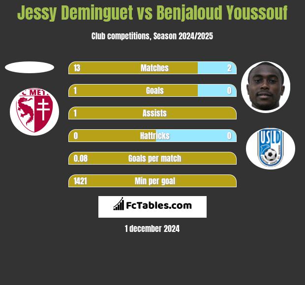 Jessy Deminguet vs Benjaloud Youssouf h2h player stats