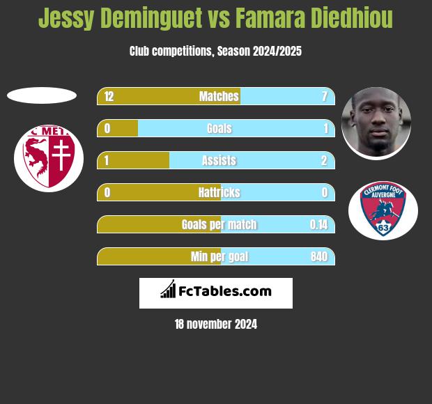 Jessy Deminguet vs Famara Diedhiou h2h player stats