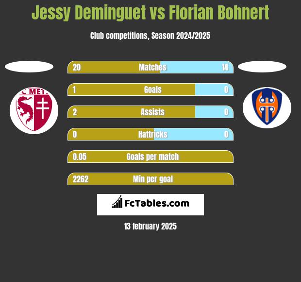 Jessy Deminguet vs Florian Bohnert h2h player stats