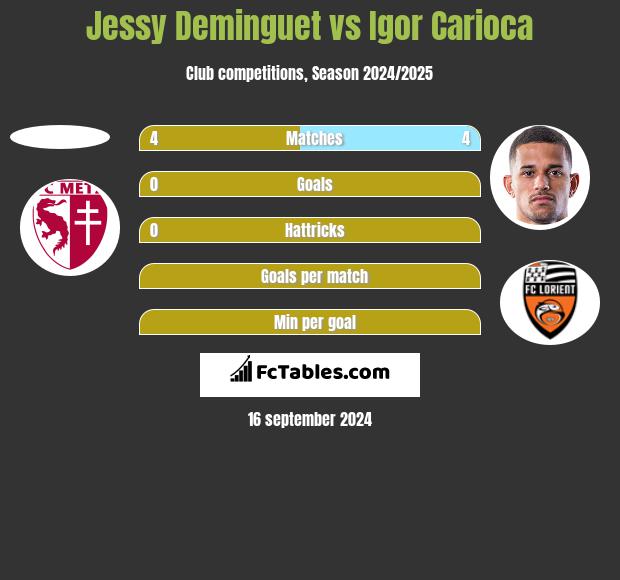 Jessy Deminguet vs Igor Carioca h2h player stats