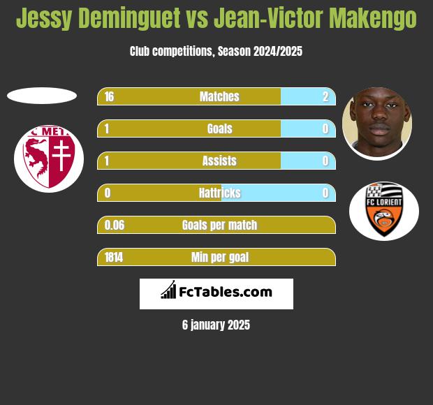 Jessy Deminguet vs Jean-Victor Makengo h2h player stats