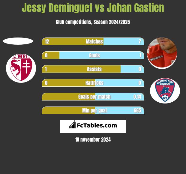 Jessy Deminguet vs Johan Gastien h2h player stats