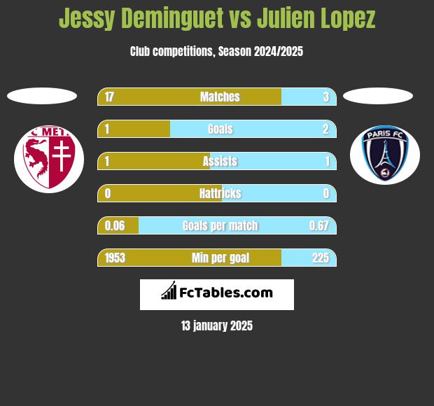 Jessy Deminguet vs Julien Lopez h2h player stats