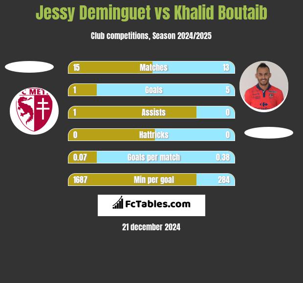 Jessy Deminguet vs Khalid Boutaib h2h player stats