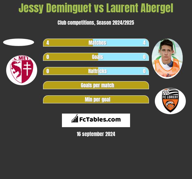 Jessy Deminguet vs Laurent Abergel h2h player stats