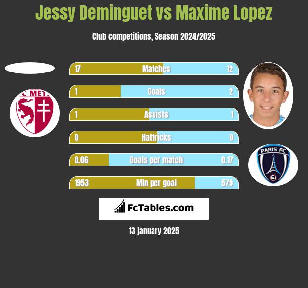 Jessy Deminguet vs Maxime Lopez h2h player stats