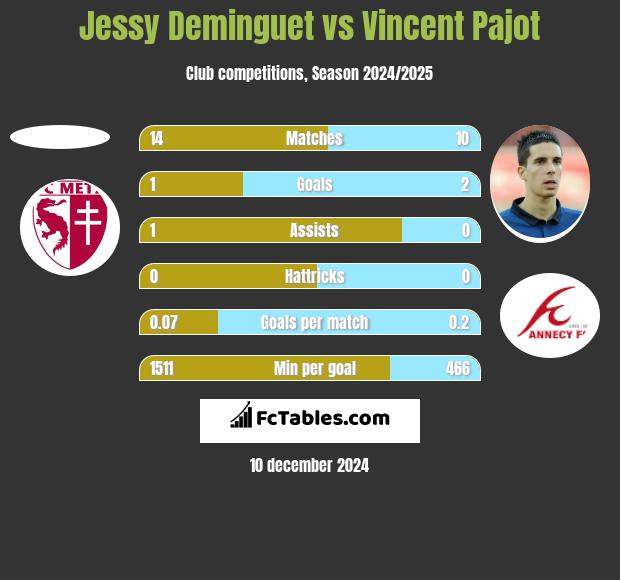 Jessy Deminguet vs Vincent Pajot h2h player stats