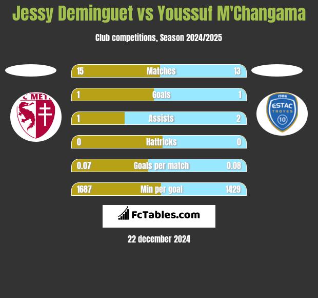 Jessy Deminguet vs Youssuf M'Changama h2h player stats