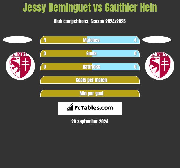 Jessy Deminguet vs Gauthier Hein h2h player stats