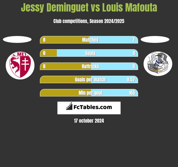 Jessy Deminguet vs Louis Mafouta h2h player stats