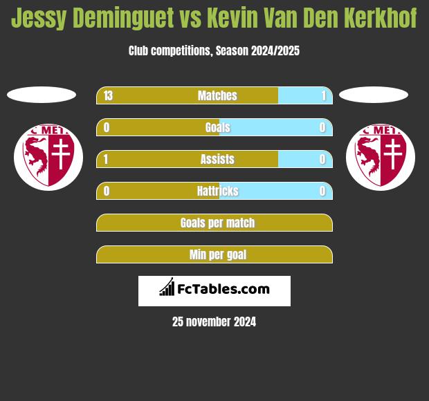 Jessy Deminguet vs Kevin Van Den Kerkhof h2h player stats