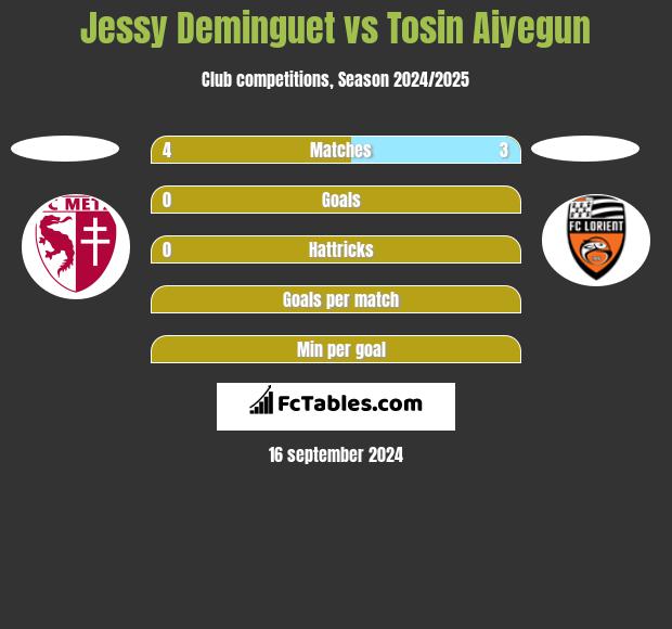 Jessy Deminguet vs Tosin Aiyegun h2h player stats