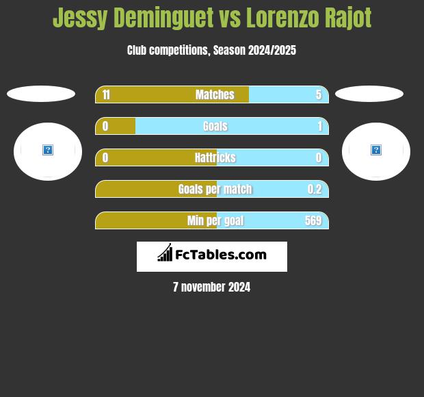 Jessy Deminguet vs Lorenzo Rajot h2h player stats