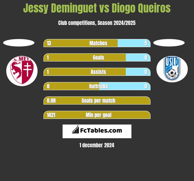 Jessy Deminguet vs Diogo Queiros h2h player stats