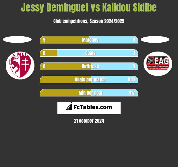 Jessy Deminguet vs Kalidou Sidibe h2h player stats