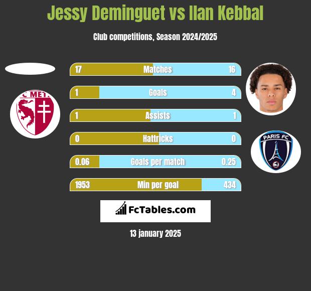 Jessy Deminguet vs Ilan Kebbal h2h player stats