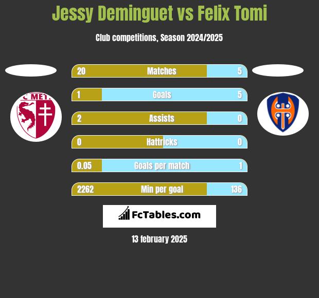 Jessy Deminguet vs Felix Tomi h2h player stats