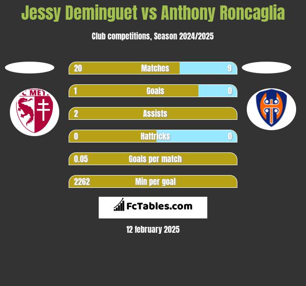 Jessy Deminguet vs Anthony Roncaglia h2h player stats