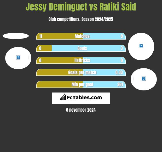 Jessy Deminguet vs Rafiki Said h2h player stats