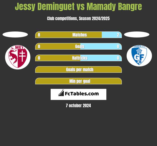 Jessy Deminguet vs Mamady Bangre h2h player stats