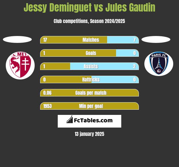 Jessy Deminguet vs Jules Gaudin h2h player stats