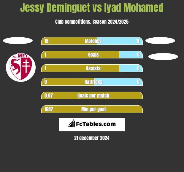 Jessy Deminguet vs Iyad Mohamed h2h player stats