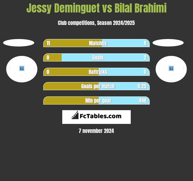 Jessy Deminguet vs Bilal Brahimi h2h player stats