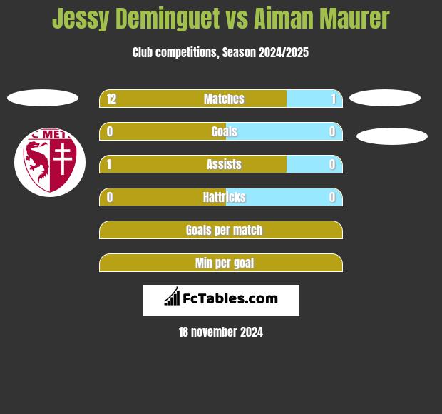 Jessy Deminguet vs Aiman Maurer h2h player stats