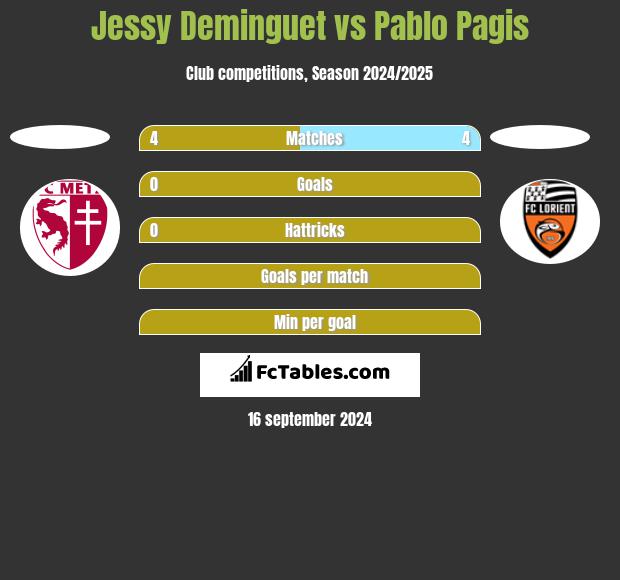 Jessy Deminguet vs Pablo Pagis h2h player stats