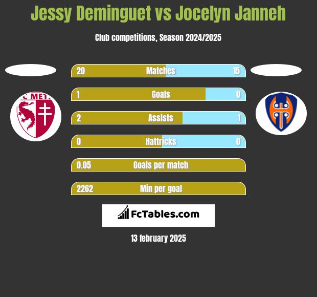 Jessy Deminguet vs Jocelyn Janneh h2h player stats