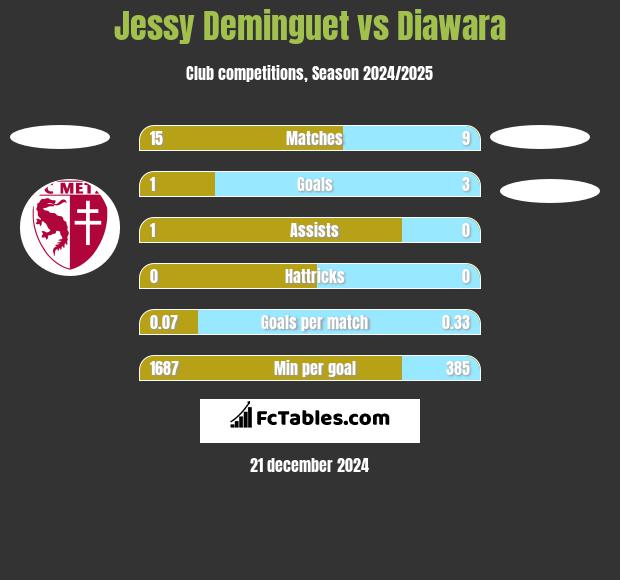 Jessy Deminguet vs Diawara h2h player stats