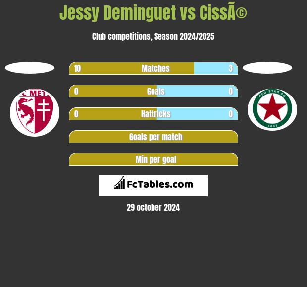 Jessy Deminguet vs CissÃ© h2h player stats