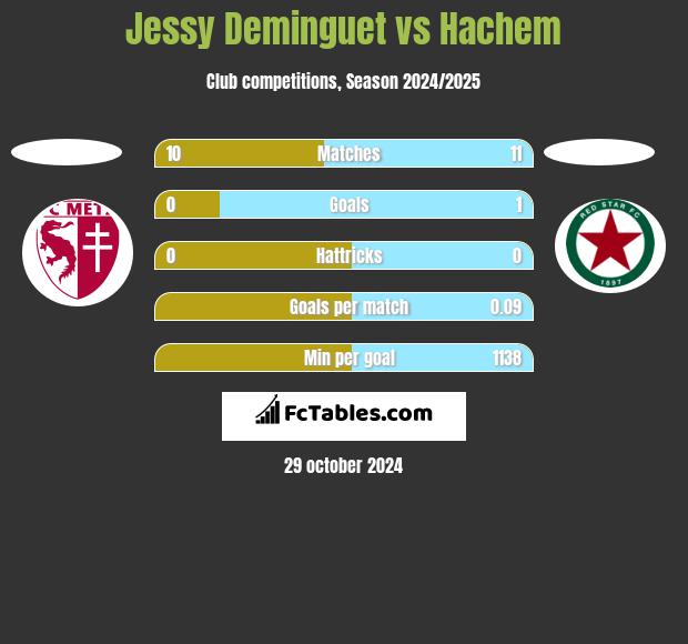 Jessy Deminguet vs Hachem h2h player stats