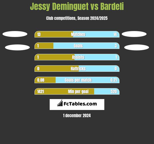 Jessy Deminguet vs Bardeli h2h player stats