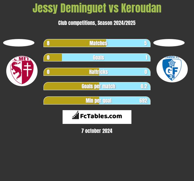 Jessy Deminguet vs Keroudan h2h player stats