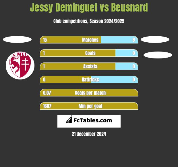 Jessy Deminguet vs Beusnard h2h player stats