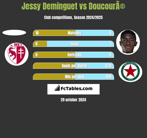 Jessy Deminguet vs DoucourÃ© h2h player stats