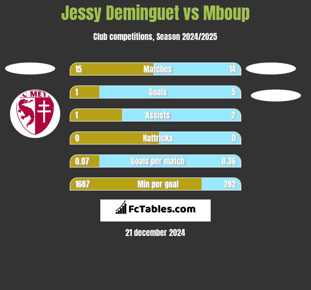 Jessy Deminguet vs Mboup h2h player stats